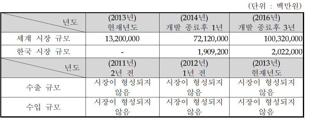 세계 및 국내 시작 규모에 대한 전망치