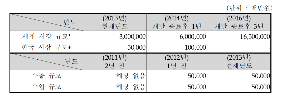 펨토셀 기술의 장비 시장 규모 전망치