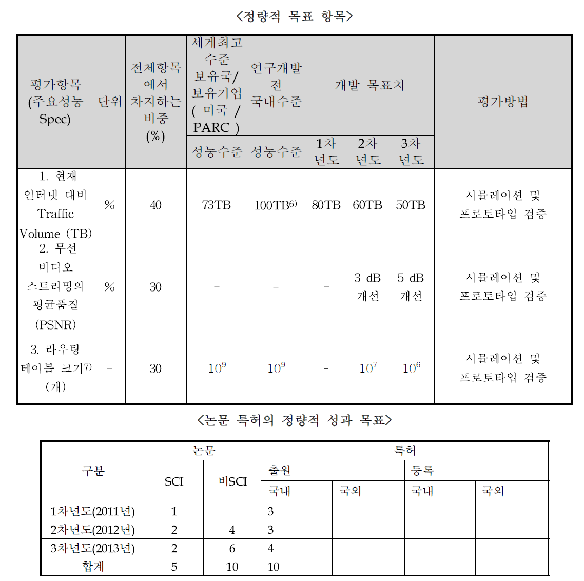 프로젝트의 정량적 목표