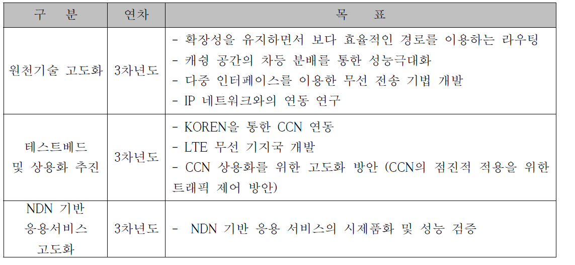 2단계 개발 목표