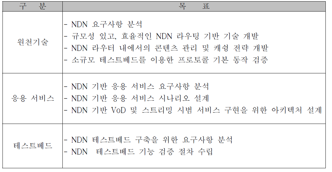 1년차 개발 목표