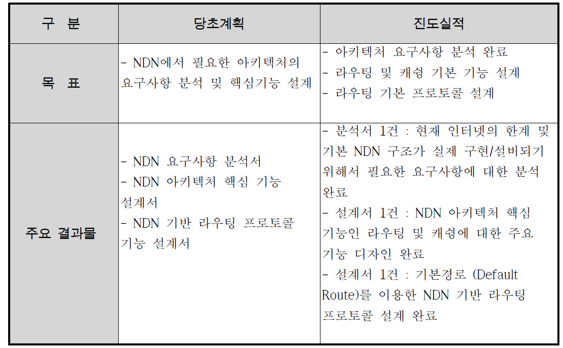 서울대학교 1차년도 추진 실적