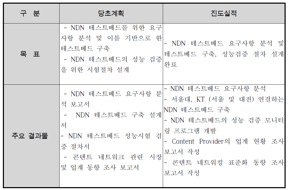 ㈜케이티 1차년도 추진 실적