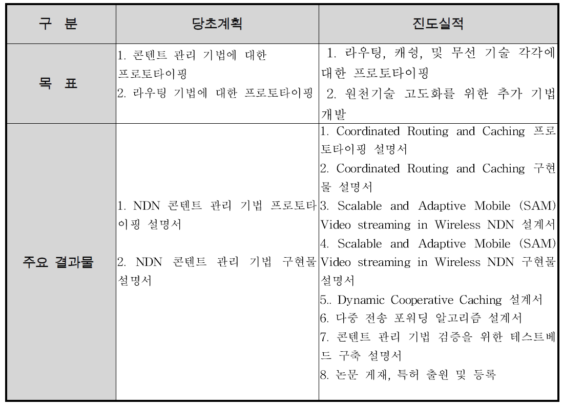 서울대학교 2차년도 추진 실적