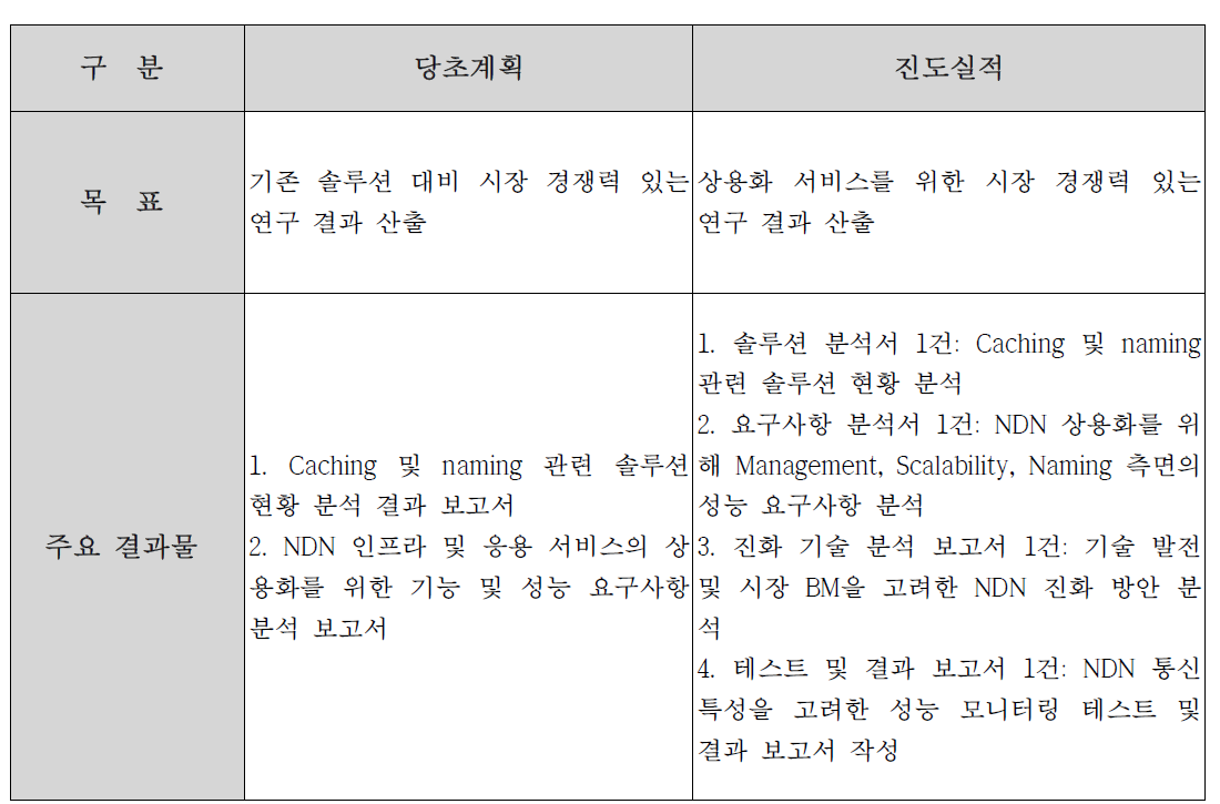 ㈜케이티 2차년도 추진 실적