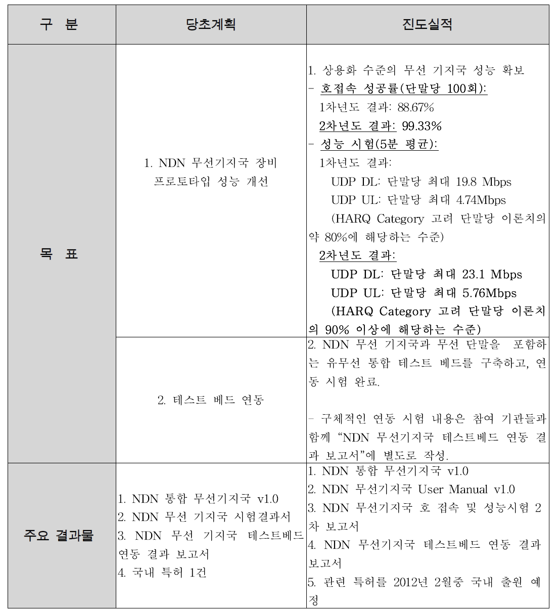 ㈜주니코리아 2차년도 추진 실적