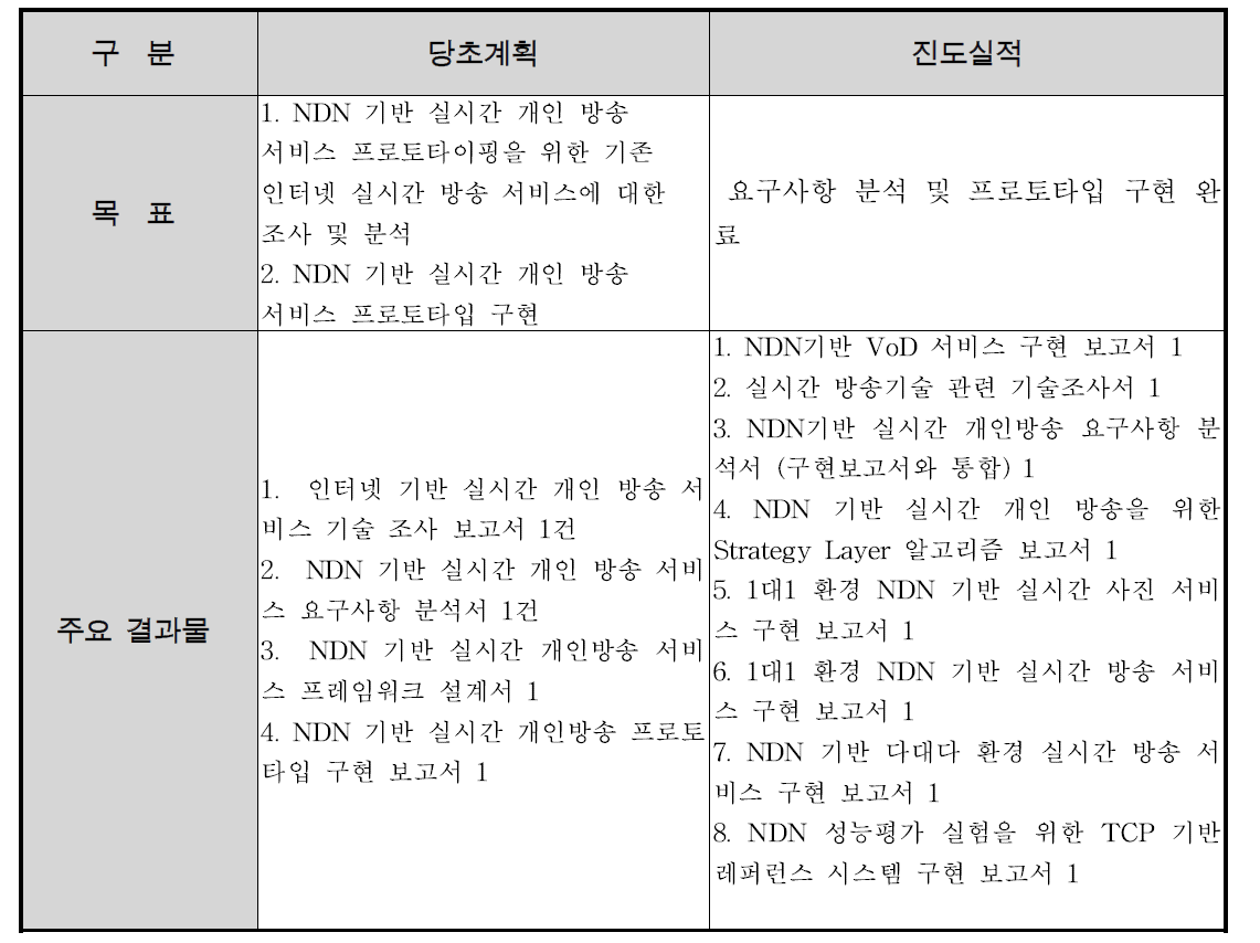 ㈜얼트웨이브랩 2차년도 추진 실적