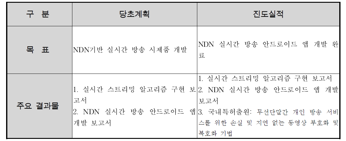 ㈜얼트웨이브랩 3차년도 추진 실적