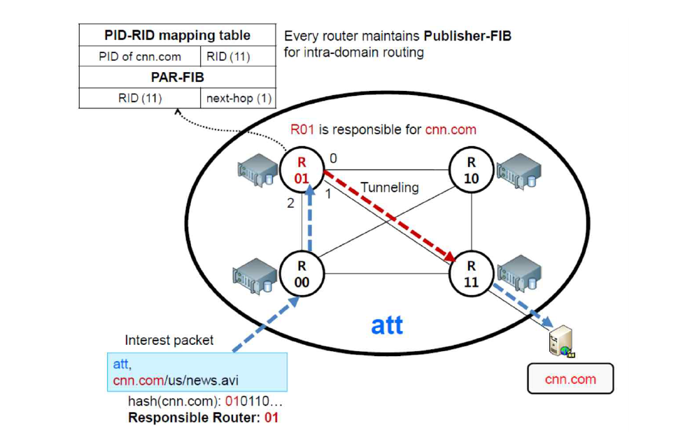 CoRC Intra-domain routing