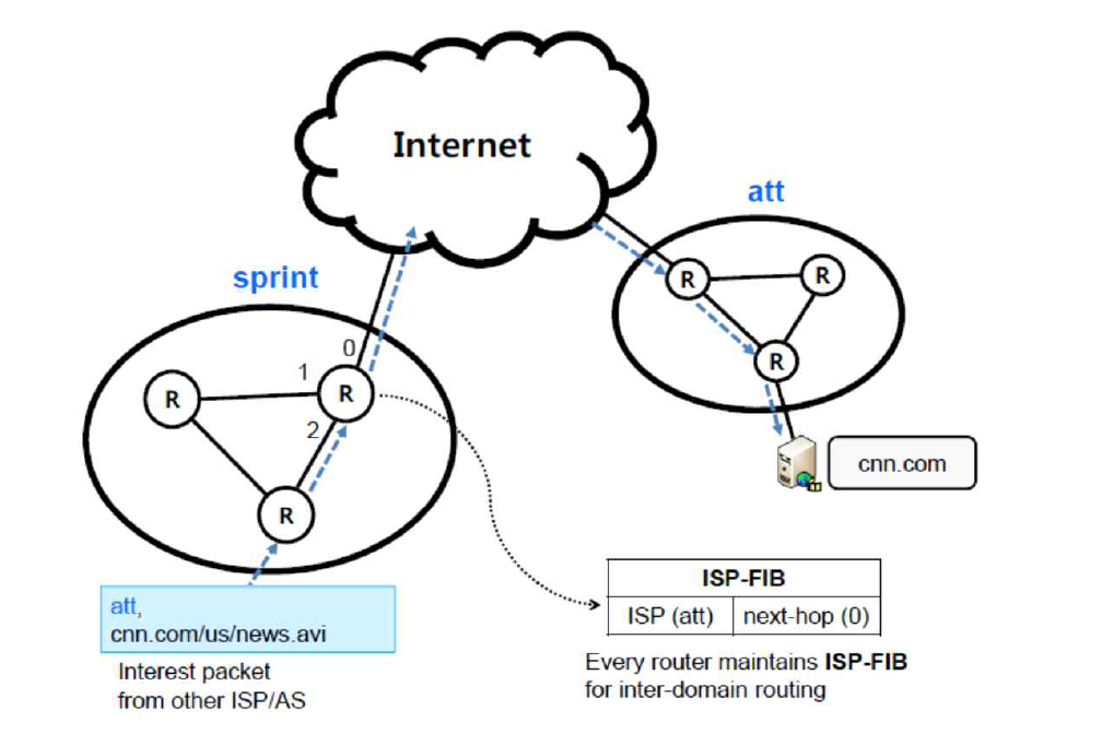 CoRC Inter-domain routing