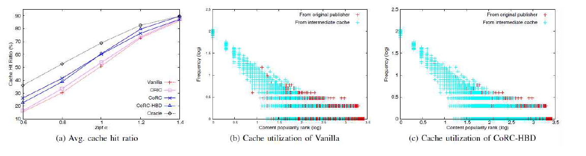 평균 cache hit ratio 및 cache utilization