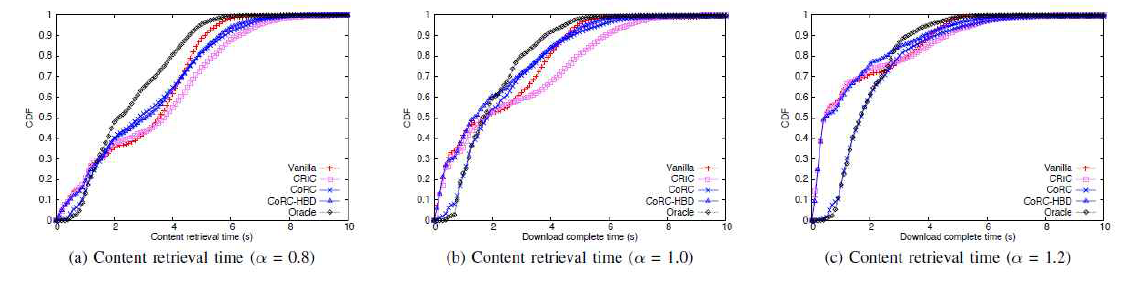 각 시나리오의 content retrieval time