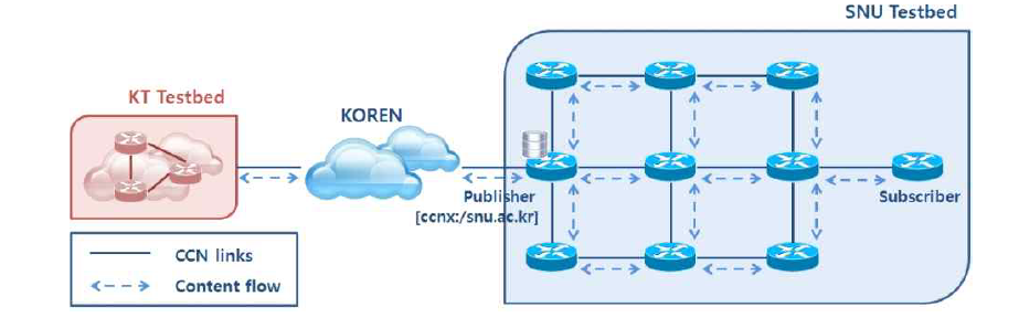 CCNx 기반 테스트베드의 논리적인 연결 상태