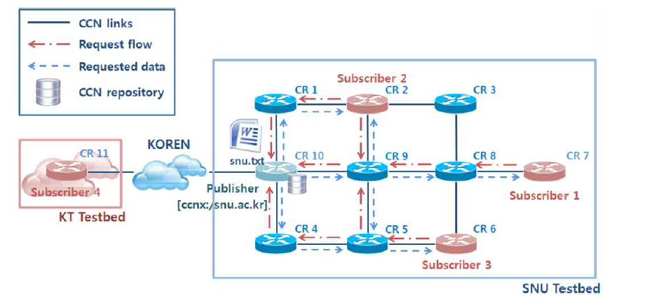 CCNx 기반 테스트베드 테스트 시나리오