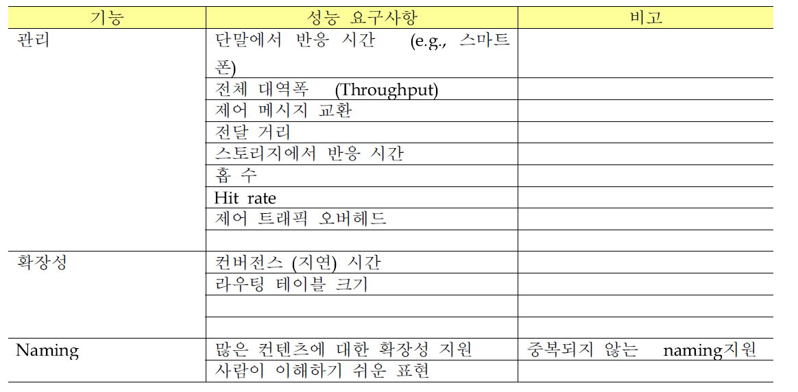 상용화 서비스를 위한 성능 요구사항