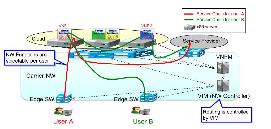 NTT service chaining use case