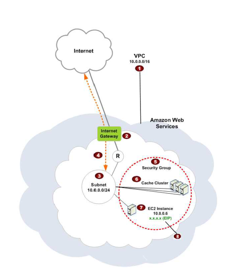 Amazon ElastiCache