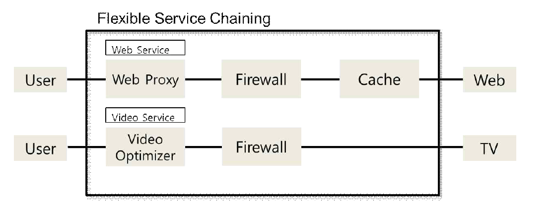 Service chaning