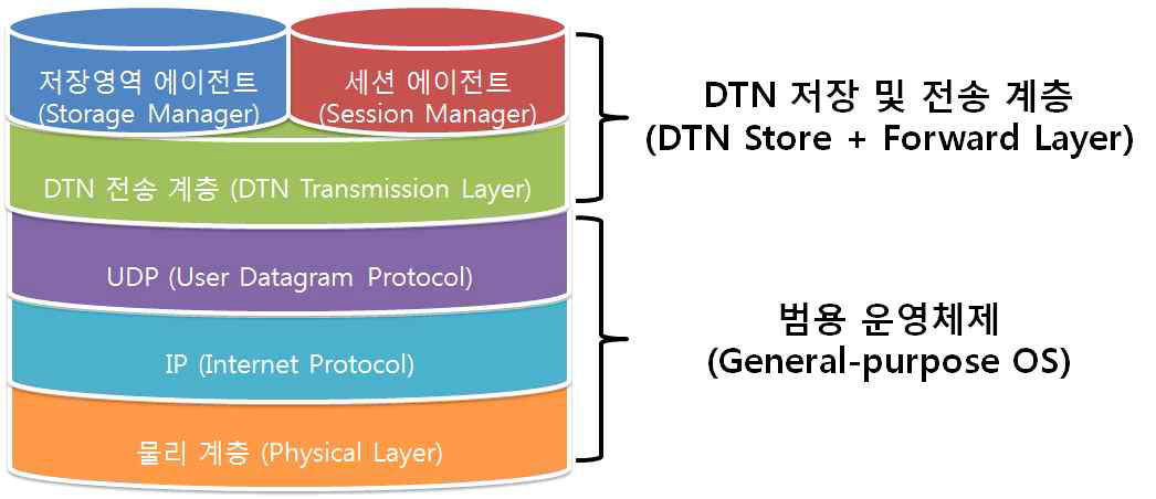 DTN 저장 및 전송 프로토콜