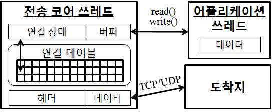 DTN 전송 계층 통신 설계도