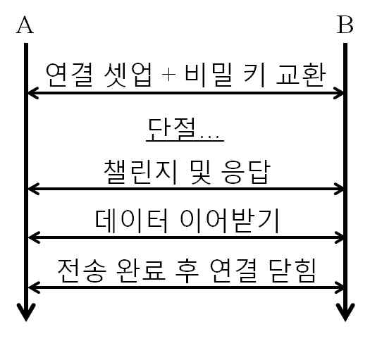 기본 통신 순서