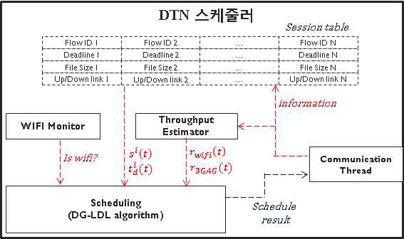 DTN 스케줄러 아키텍쳐 설계