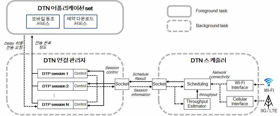 DTN 어플리케이션 / 연결 관리자 / 스케줄러의 연동