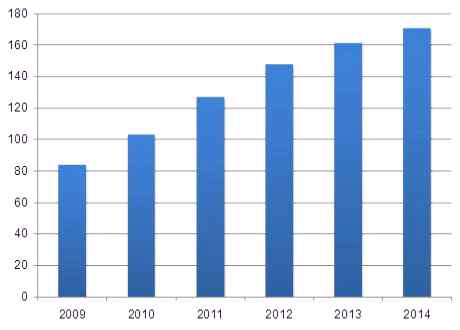 국내 무선랜 장비 시장 규모 및 전망, 2009-2014