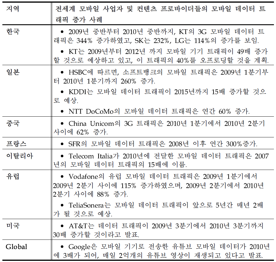 2010년 모바일 데이터 트래픽 증가의 예