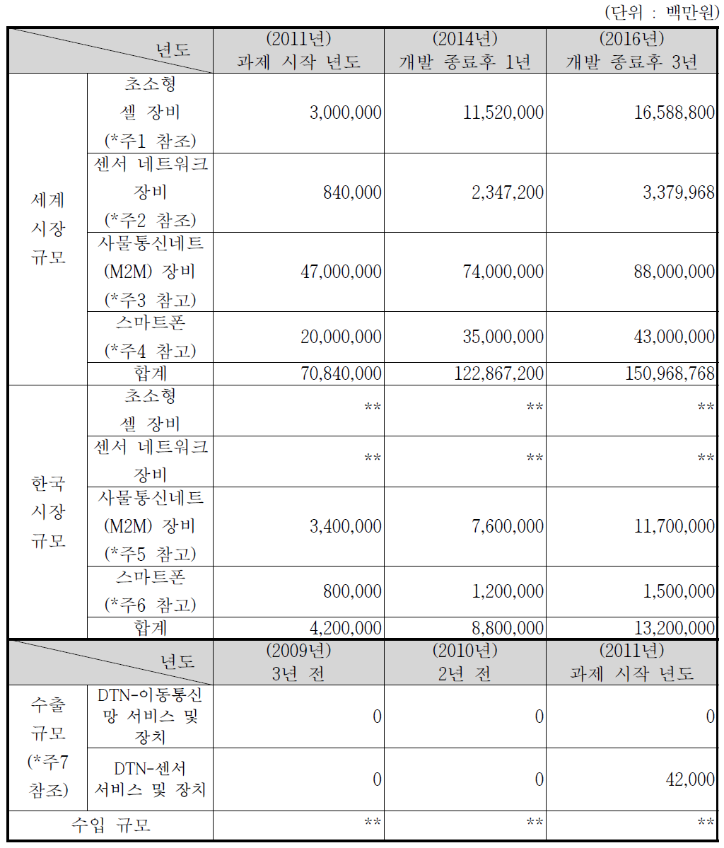 국내외 시장 규모 및 수출입 현황