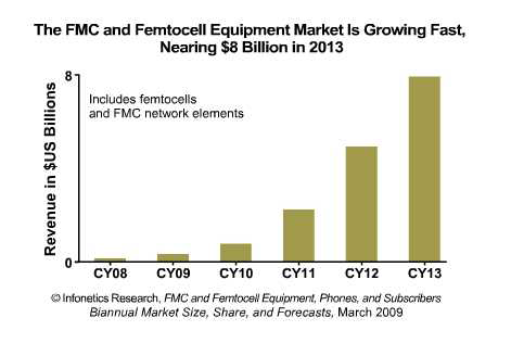 펨토셀 장비 시장 증가량 예측 도표