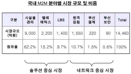 2009년 국내 시장 규모