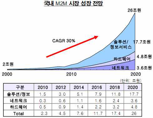 M2M 사업 현황 전망