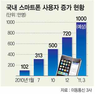 국내 스마트폰 사용자 증가 현황