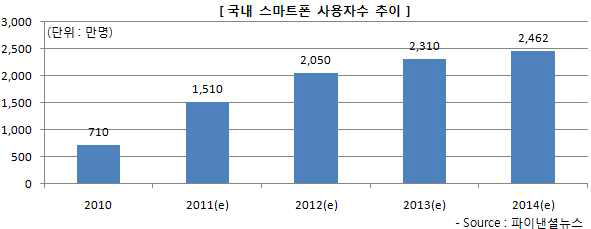 국내 스마트폰 사용자 추이