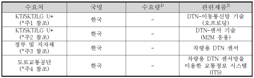 국내외 주요 수요처 현황