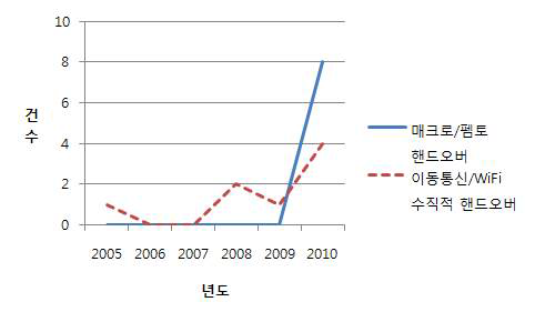 연도 별 국내 DTN-이동통신망 서비스 관련 특허 추이