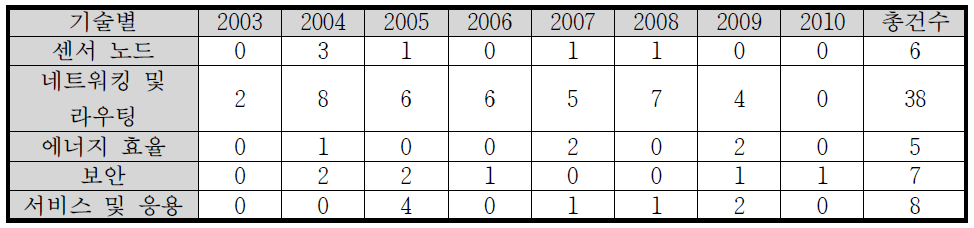 국내 센서망 서비스 관련 기술 특허 현황