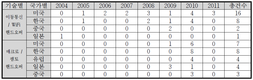 국가별/연도별 이동통신/WiFi 핸드오버 및 매크로/펨토 핸드오버를 통한 부하분산 특허현황