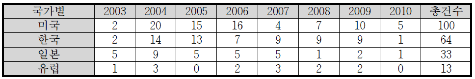 국가별/연도별 센서망 관련 특허 현황