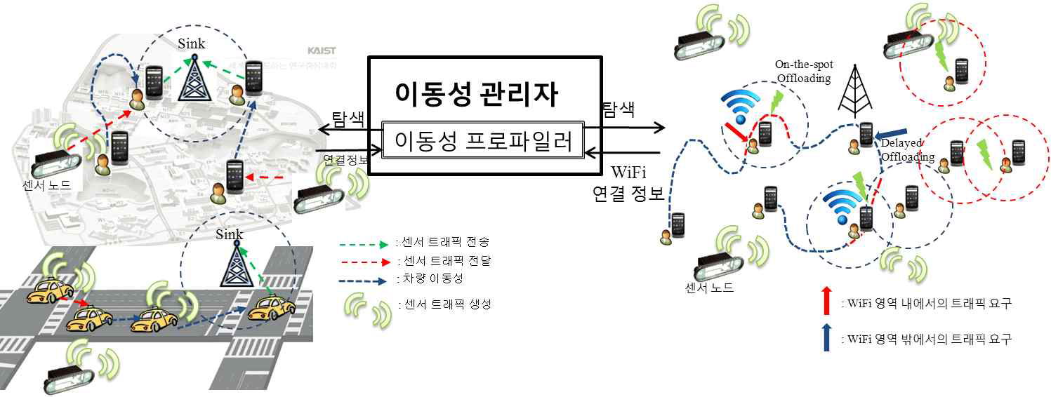 휴대/차량 단말에서 수집된 이동성 정보 및 접속기회 정보를 분석하는 이동성 관리자