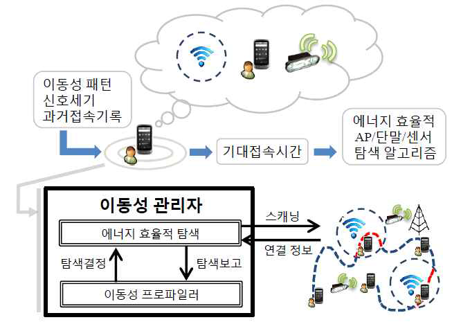 에너지 효율적인 AP/단말/센서 접속기술과 단말에서의 기술 컴포넌트