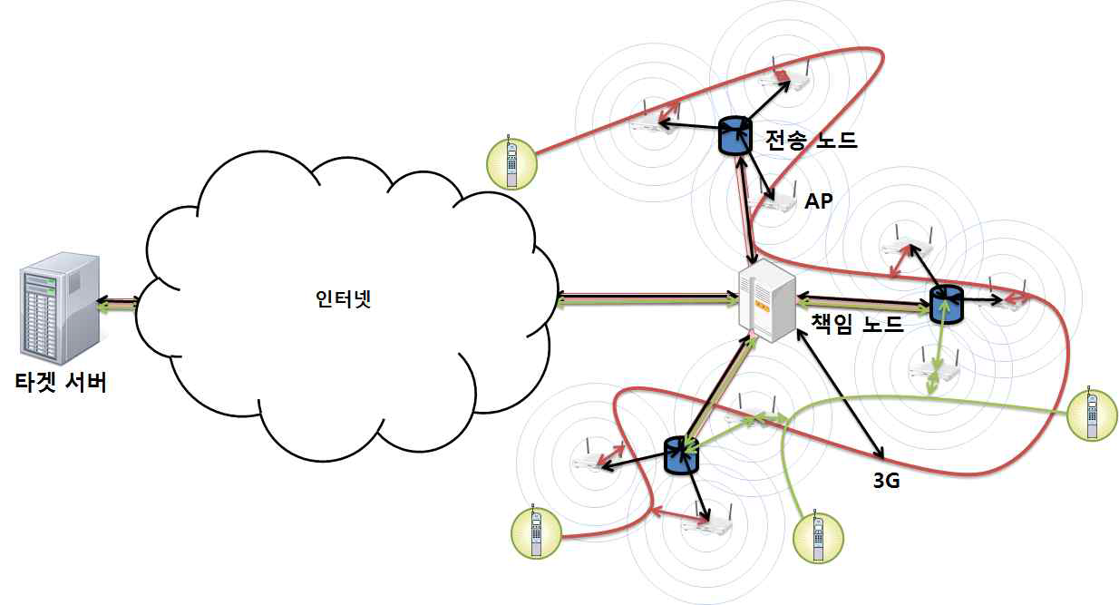 DTN 데이터 전송 아키텍쳐