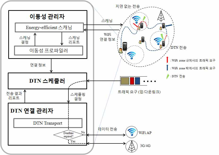 단일홉 DTN 전달을 통한 오프로딩 단말 구성도