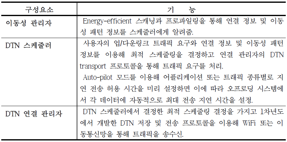 단말 시스템 구성 요소들과 그 기능