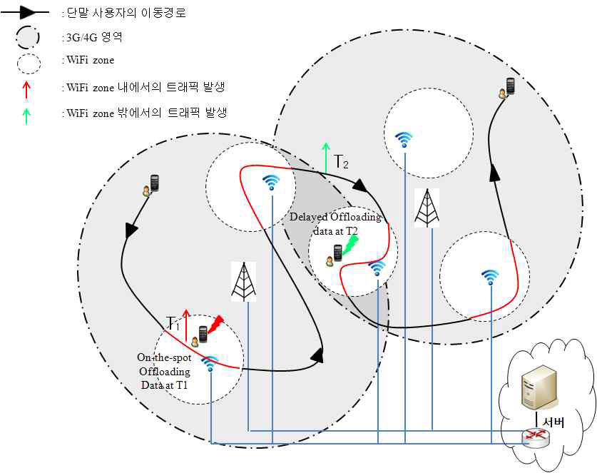 단일홉 오프로딩 네트워크 구성도