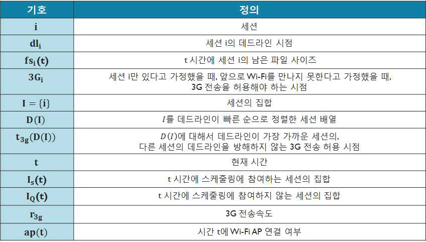 세션 스케줄러 기호 설명