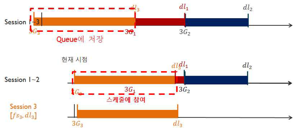 DG-EDF-Q 알고리즘 설명