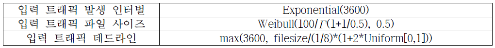 입력 트래픽 제너레이션 방식