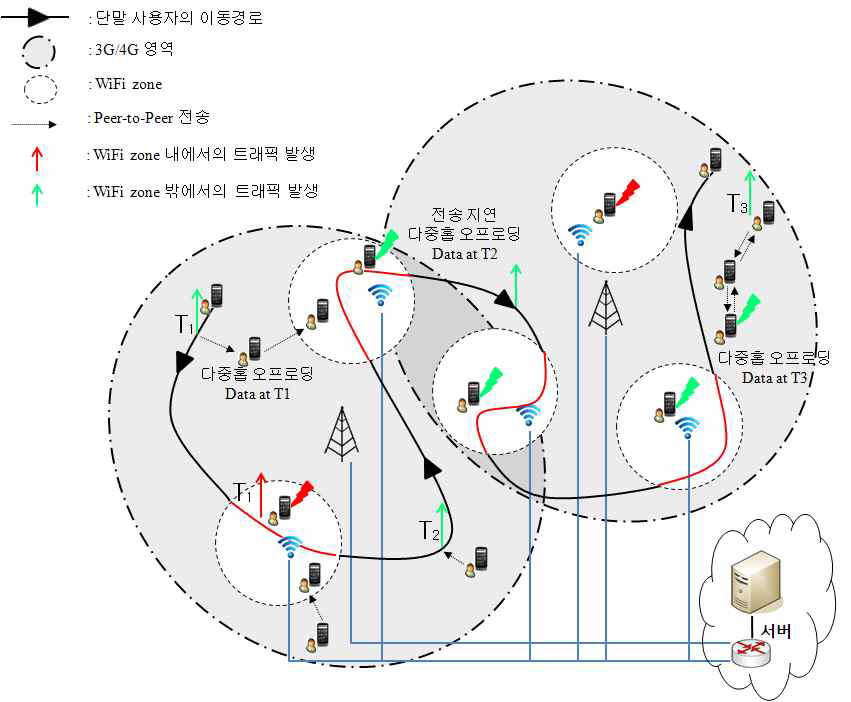 멀티홉 오프로딩 네트워크 구성도